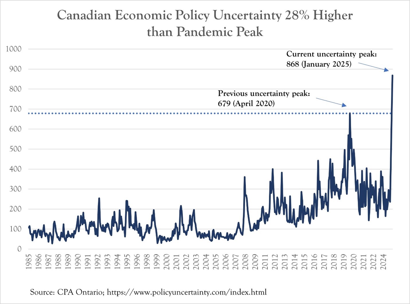 Line chart showing the Canadian economic policy uncertainty is 28% higher than pandemic peak.