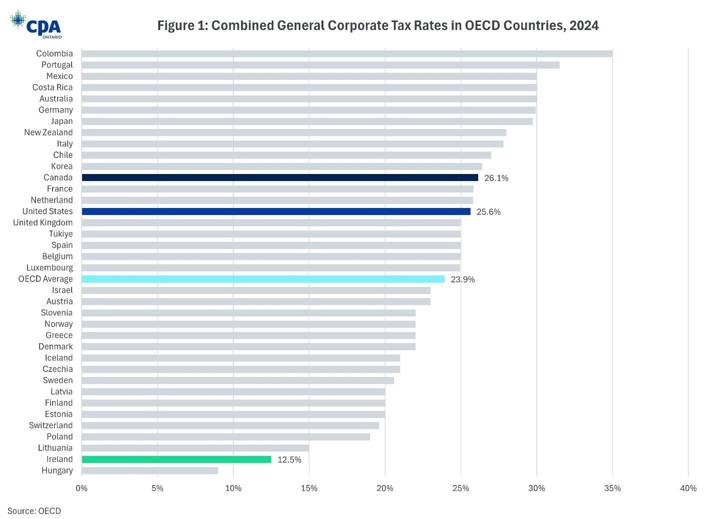 Combined General Corporate Tax Rates in OECD Countries, 2024