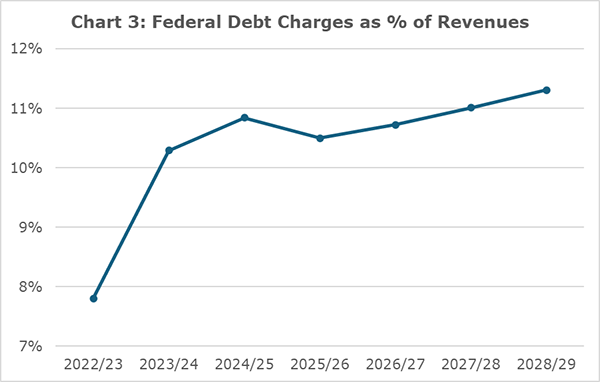 Line graph showing an increase in federal debt charges from 2022/23 to 2028/29.