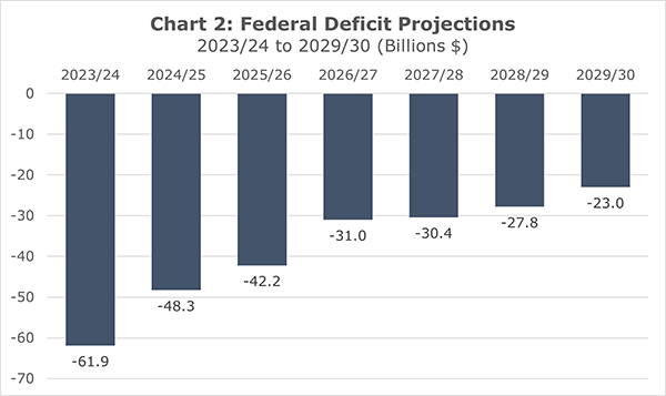 Chart illustrating a projection of federal deficits from 2023/24 to 2029/30.