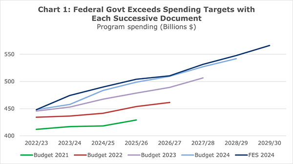 Chart illustrating the trendlines of how the federal Government consistently exceeds spending targets with each successive document