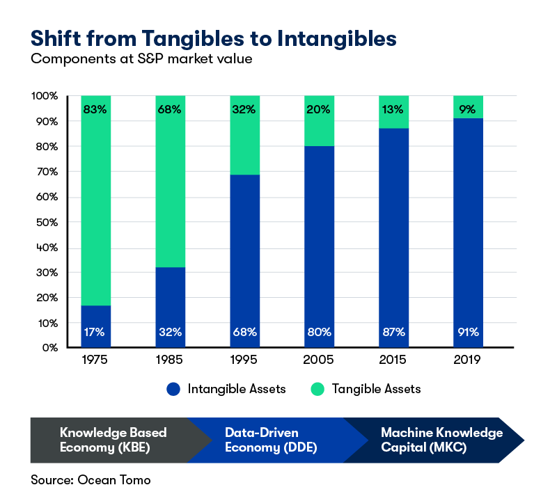 Shift from Tangingles to Intagibles Bar Chart