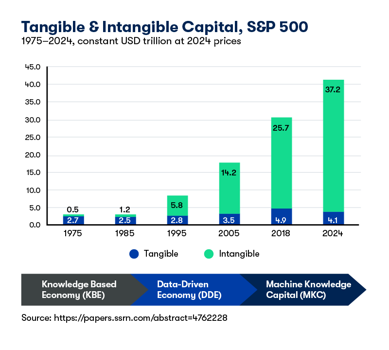 Bar chart showcasing Tangible and Intangible captital in S&P 500