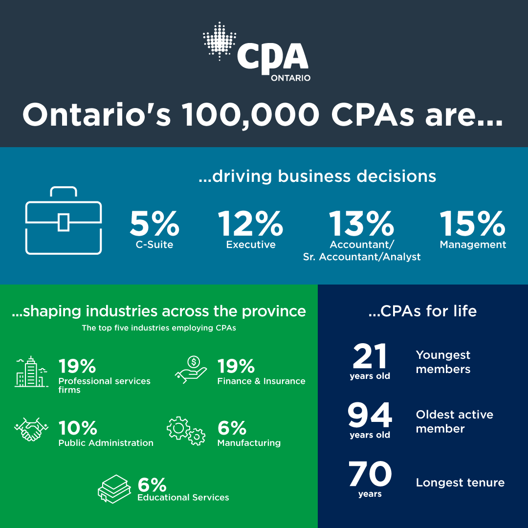 Ontario’s 100,000 CPAs are: driving business decisions – 5% c-suite, 12% executive, 13% accountant/senior accountant/analyst, 15% management. Shaping industries across the province: 19% professional service firms, 19% finance and insurance, 10% public administration, 6% manufacturing, 6% educational services. CPAs for life: 21 years old youngest members, 94 years old oldest active member, 70 years longest tenure.