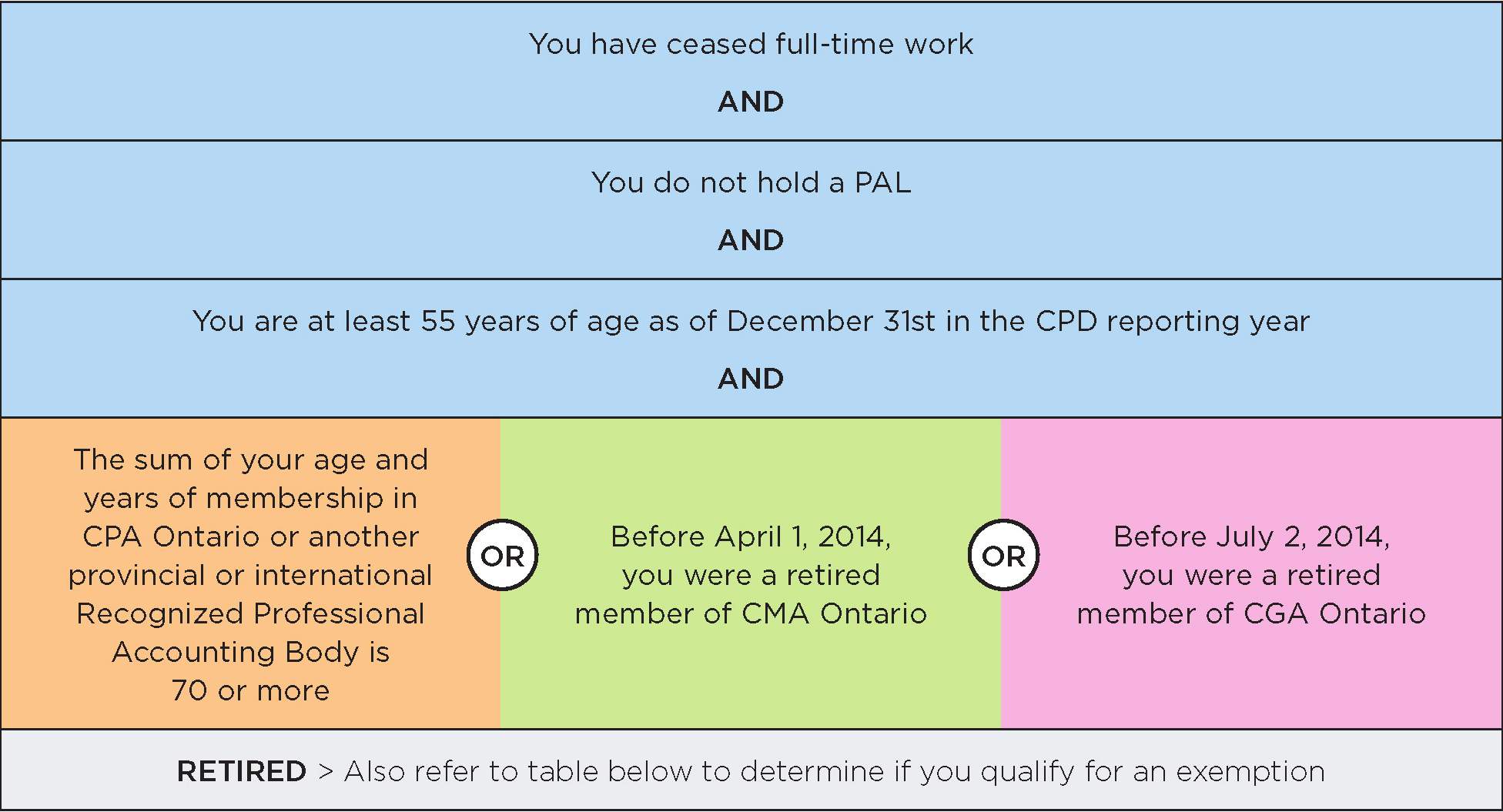You have ceased full-time work and you do not hold a PAL and you are at least 55 years of age as of December 31st in the CPD reporting year. And you meet one of the following conditions: the sum of your age and years of membership in CPA Ontario or another provincial or international Recognized Professional Accounting Body is 70 or more, or before April 1, 2014, you were a retired member of CMA Ontario, or before July 2, 2014, you were a retired member of CGA Ontario. Retired, also refer to table below to determine if you qualify for an exemption.