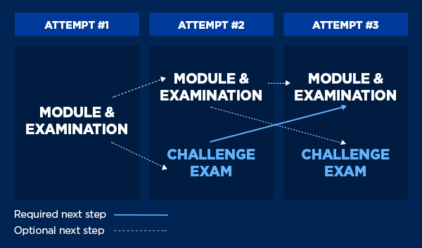 After attempt 1 of module and examination, the next optional steps are either attempt 2 of module and examination or challenge exam. After attempt 2 of module and examination, the next optional steps are either attempt 3 of module and examination or challenge exam. If after attempt 1 of module and examination, the exam taker choose to challenge the exam, the next required step is to conduct attempt 3 of module and examination.
