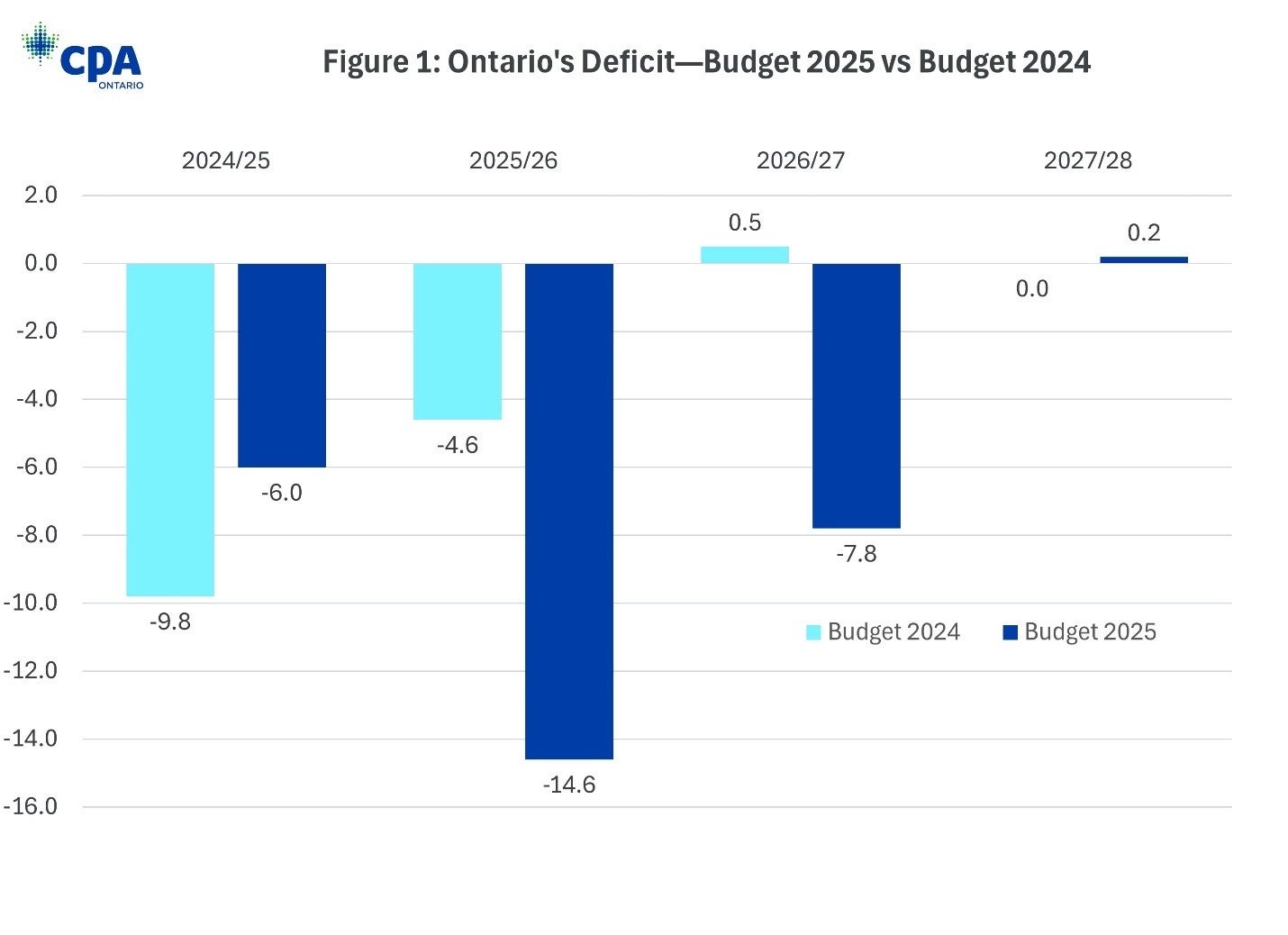 Ontario's Deficit Budget 2025 vs Budget 2024