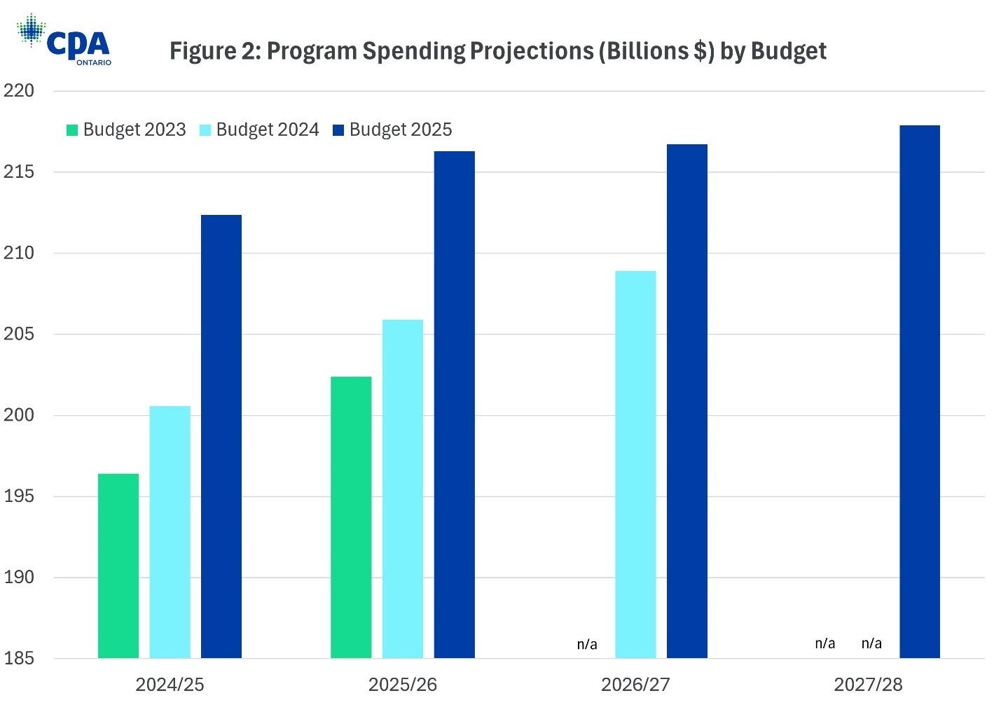 Program Spending Projections by Budget