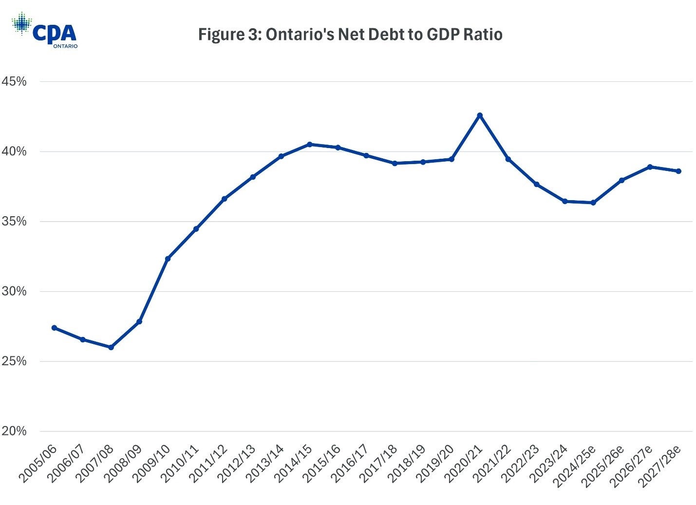 Ontario's net debt to GDP ratio line graph